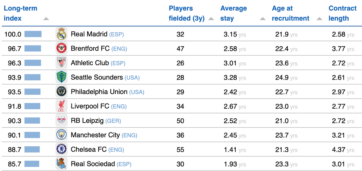 Топ-10 глобального рейтинга Long-term squad management index от CIES