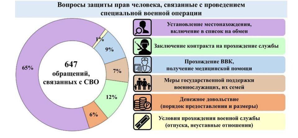    Вопросы защиты прав человека, связанные с проведением специальной военной операции. Источник: /akzs.ru