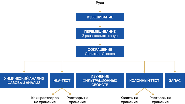 Рисунок 1. Схема проведения исследований пригодности руды к КВ