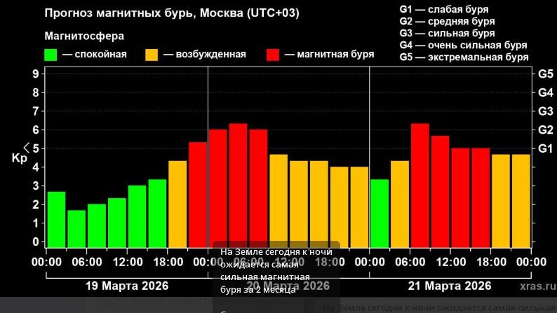   Магнитные бури