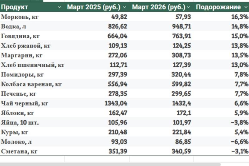   Свердловскстат/ Оперативные еженедельные данные за март 2025-го и март 2026 года