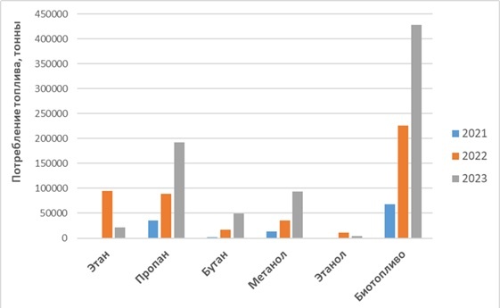 График предоставлен РС. Шурпяк В.К., Чугаева А.Е.,
Березин А.О. «Анализ потребления топлива и
энергоэффективности на российских морских судах»
(2019 — 2024). №79 Научно-Технический Сборник РС.