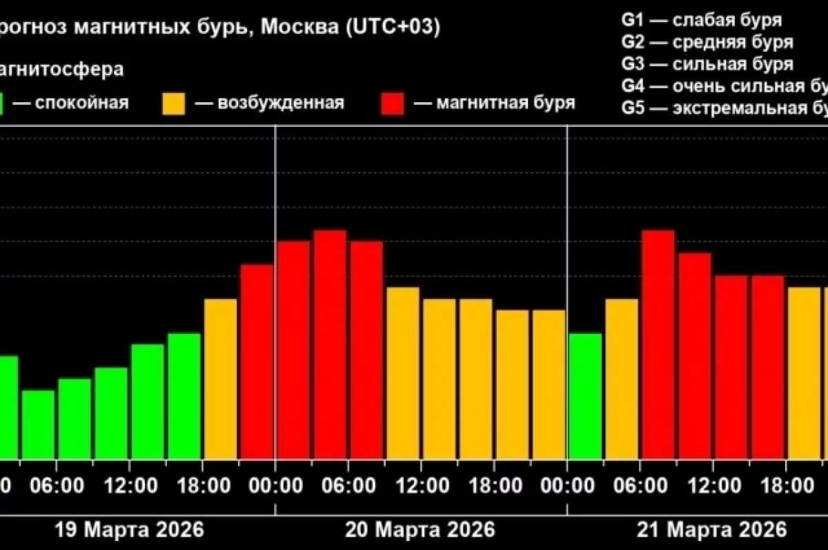    Самая сильная за два месяца магнитная буря обрушится на Землю 19 марта