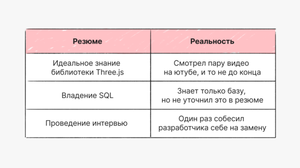 Сравнение резюме и реальности