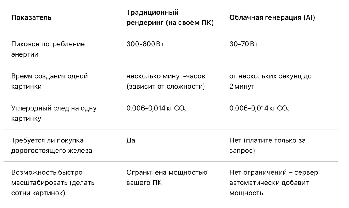 Сравнение традиционного рендеринга и облачной генерации
