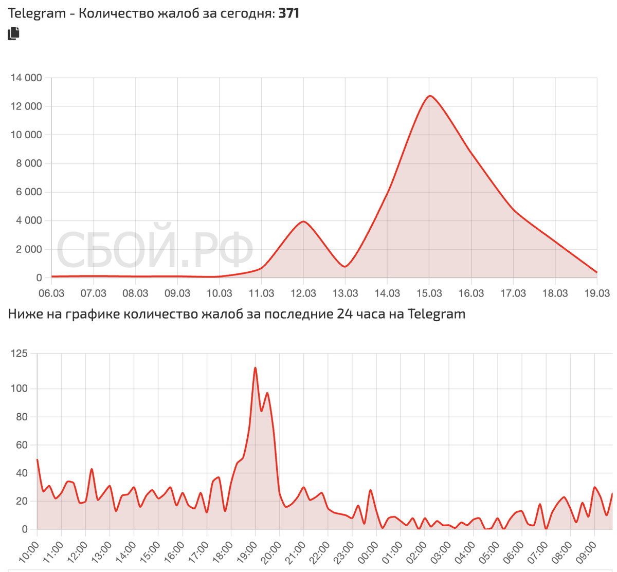    График сбоев за последнее время