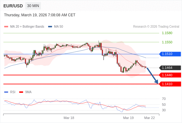 EUR/USD в течение дня: Преобладает риск понижения.  Наша точка разворота находится на уровне 1,1510. Наше предпочтение:Продавать ниже 1,1510 с целевыми точками 1,1440 и 1,1410. Альтернативный сценарий:Прорыв вверх уровня 1,1510 откроет путь к 1,1550 и 1,1580. Анализ:Прорыв вниз 1,1440 повлечёт дальнейшее понижение до 1,1410.    Торговля CFD несёт в себе высокие риски
