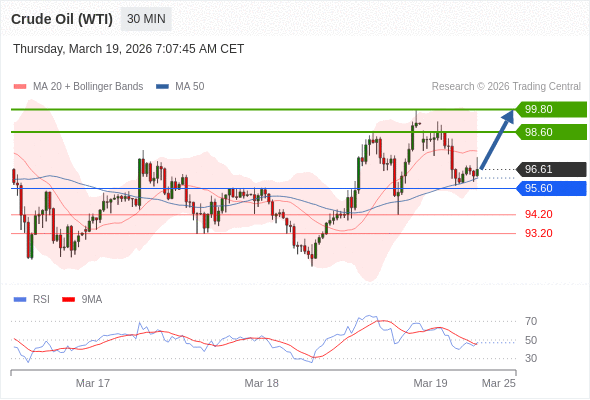 Нефть (WTI) (K6) в течение дня: 98,60 - наша целевая точка.  Наша точка разворота находится на уровне 95,60. Наше предпочтение:Покупать выше 95,60 с целевыми точками 98,60 и 99,80. Альтернативный сценарий:Прорыв вниз уровня 95,60 откроет путь к 94,20 и 93,20. Анализ:Индикатор RSI ниже нейтральной зоны 50%, но растёт. 