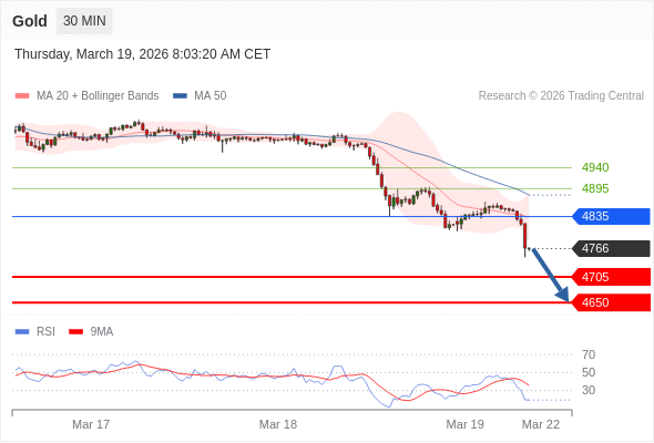 Золото в течение дня: Целевая точка - 4650.  Наша точка разворота находится на уровне 4835. Наше предпочтение:Продавать ниже 4835 с целевыми точками 4705 и 4650. Альтернативный сценарий:Прорыв вверх уровня 4835 откроет путь к 4895 и 4940. Анализ:Индикатор RSI пробил вниз уровень 30. 