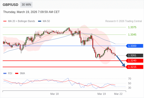 GBP/USD в течение дня: По направлению к 1,3240.  Наша точка разворота находится на уровне 1,3300. Наше предпочтение:Продавать ниже 1,3300 с целевыми точками 1,3240 и 1,3215. Альтернативный сценарий:Прорыв вверх уровня 1,3300 откроет путь к 1,3345 и 1,3375. Анализ:Прорыв вниз 1,3240 повлечёт дальнейшее понижение до 1,3215. 