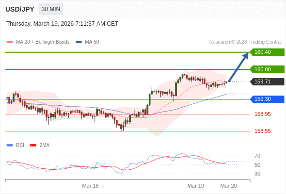 USD/JPY в течение дня: дальнейший рост.  Наша точка разворота находится на уровне 159,30. Наше предпочтение:Покупать выше 159,30 с целевыми точками 160,00 и 160,40. Альтернативный сценарий:Прорыв вниз уровня 159,30 откроет путь к 158,95 и 158,55. Анализ:Индикатор RSI достиг нейтрального уровня 50% и повышается. 