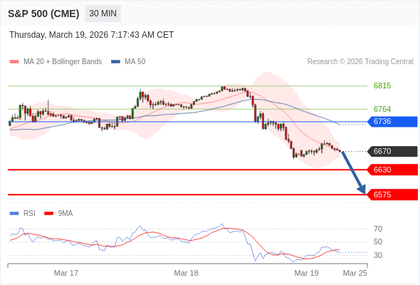 S&P 500 (CME) (M6) в течение дня: Преобладает риск понижения.  Наша точка разворота находится на уровне 6736. Наше предпочтение:Продавать ниже 6736 с целевыми точками 6630 и 6575. Альтернативный сценарий:Прорыв вверх уровня 6736 откроет путь к 6764 и 6815. Анализ:RSI указывает на падение.  ПОПОЛНИТЬ И НАЧАТЬ Торговля CFD несёт в себе высокие риски
