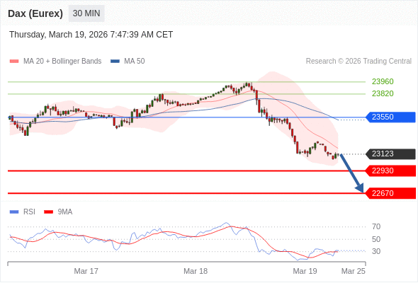 Dax (Eurex) (H6) в течение дня: Под давлением.  Наша точка разворота находится на уровне 23550. Наше предпочтение:Продавать ниже 23550 с целевыми точками 22930 и 22670. Альтернативный сценарий:Прорыв вверх уровня 23550 откроет путь к 23820 и 23960. Анализ:С технической точки зрения индикатор RSI находится ниже нейтрального уровня 50.  ПОПОЛНИТЬ И НАЧАТЬ Торговля CFD несёт в себе высокие риски