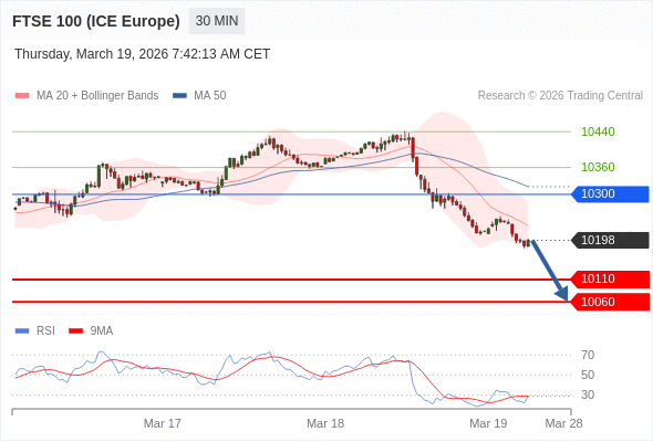 FTSE 100 (ICE Europe) (H6) в течение дня: Под давлением.  Наша точка разворота находится на уровне 10300. Наше предпочтение:Продавать ниже 10300 с целевыми точками 10110 и 10060. Альтернативный сценарий:Прорыв вверх уровня 10300 откроет путь к 10360 и 10440. Анализ:RSI медвежий и указывает на продолжение падения. 