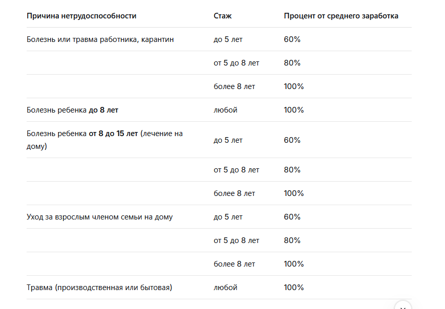 процент больничного от стажа