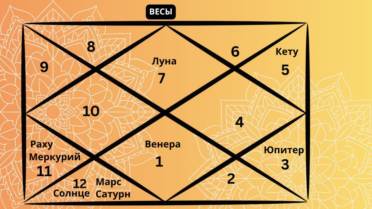 Представительная карта ведической астрологии, отображающая расположение планет в знаке Весов на апрель 2026 года
