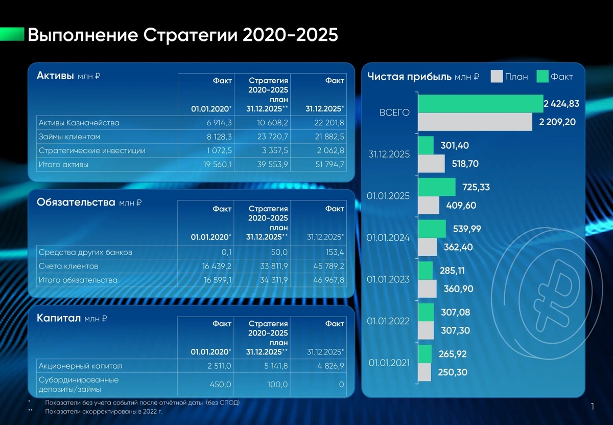 Выполнение стратеги 2020 - 2025