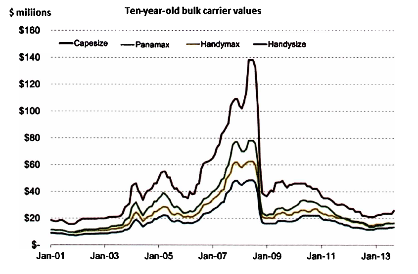 Стоимость судов с начала XXI века
