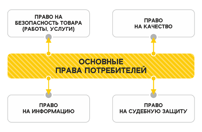 Рисунок. Основные группы прав Потребителей по законодательству Российской Федерации.