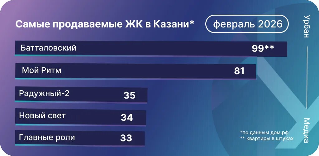 Самые продаваемые ЖК Казани в феврале 2026 года. Инфографика: Урбан Медиа
