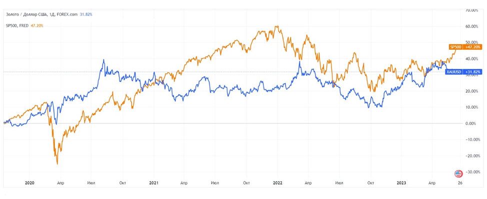 Источник: https://smart-lab.ru/gr/FX_IDC.XAUUSD
