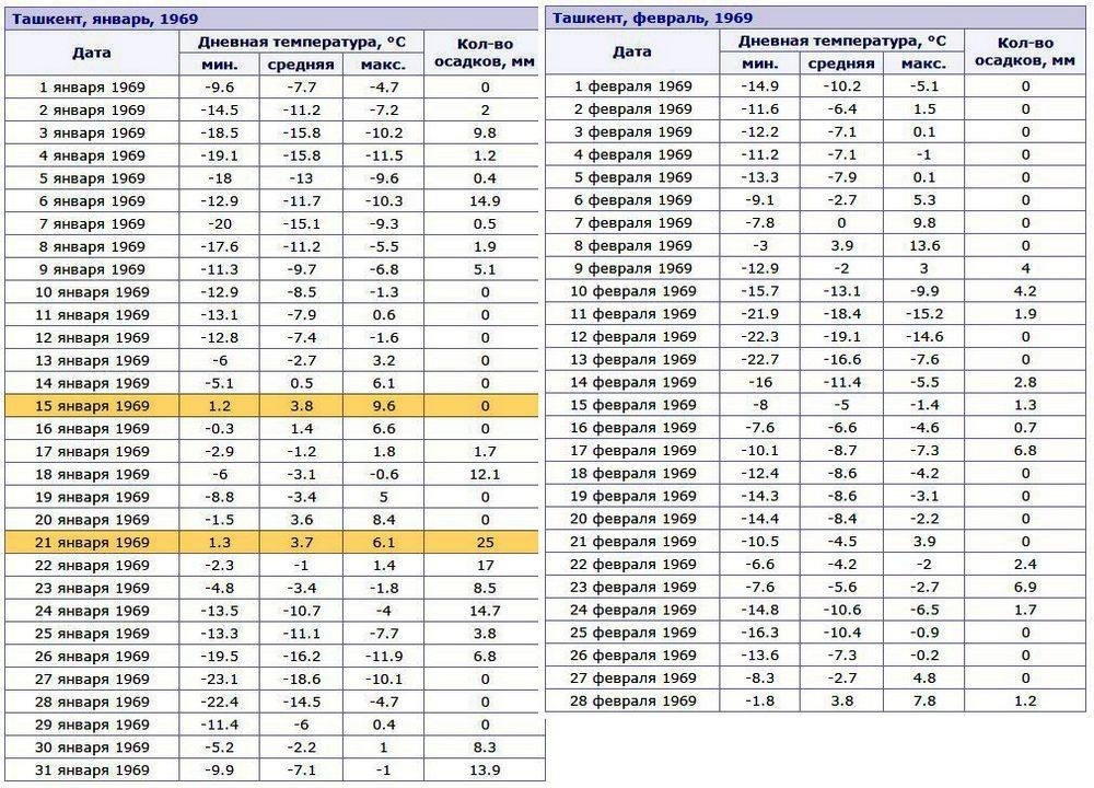 Температура в Ташкенте зимой 1968-69 годов. Таблица из интернета