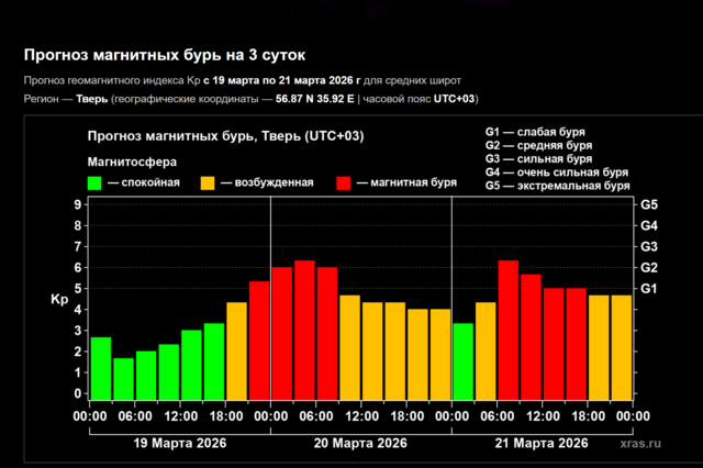 Тверь: скоро грянет буря. Магнитная