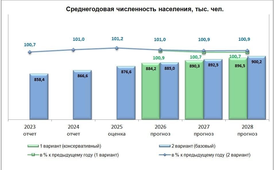    По прогнозу, миллионников Тюмень станет в 2041 году   Администрация Тюмени