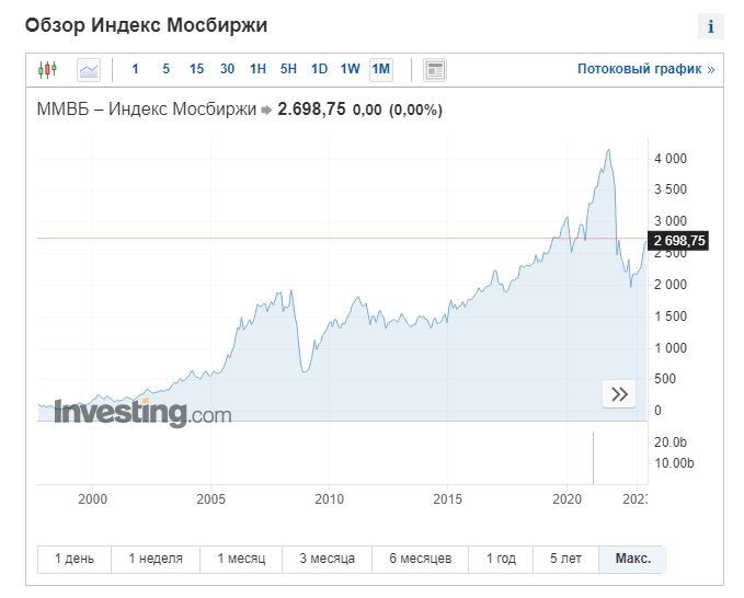 Источник: Investing.com