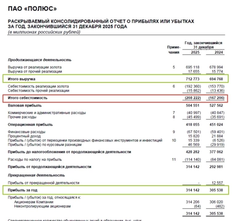 Источник: сайт компании ПАО Полюс