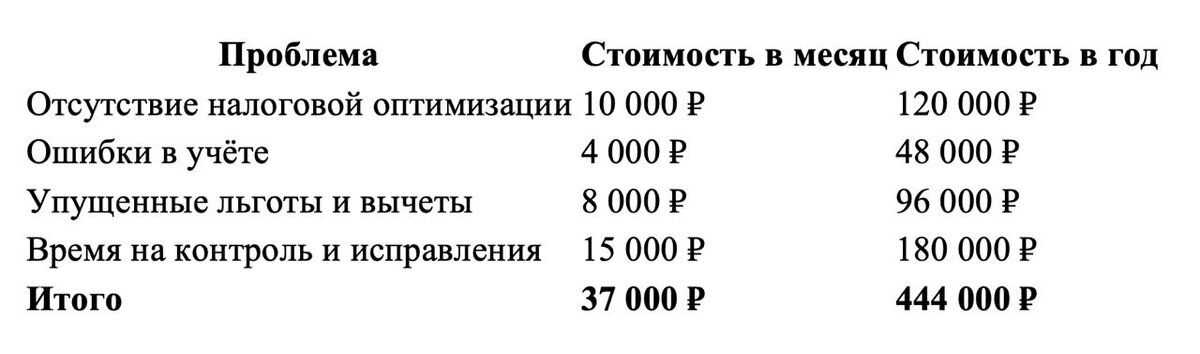 Стоимость некомпетентного бухгалтера бизнесу