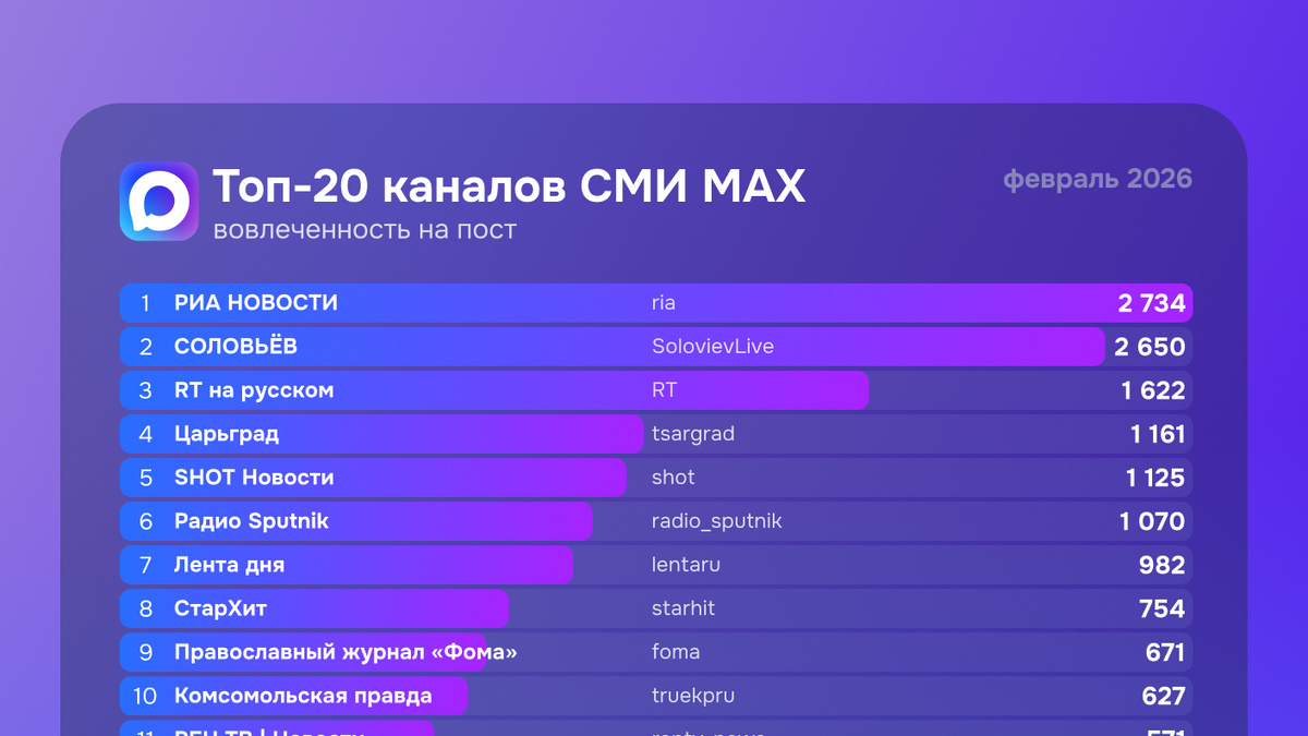Топ-20 каналов СМИ в MAX февраль 2026 г.