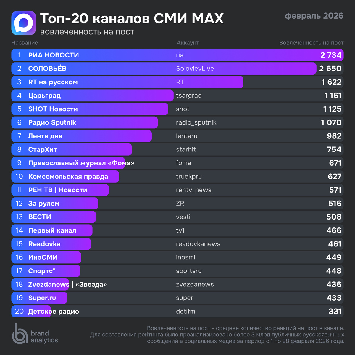 Лидеры по средней вовлеченности на пост, февраль 2026