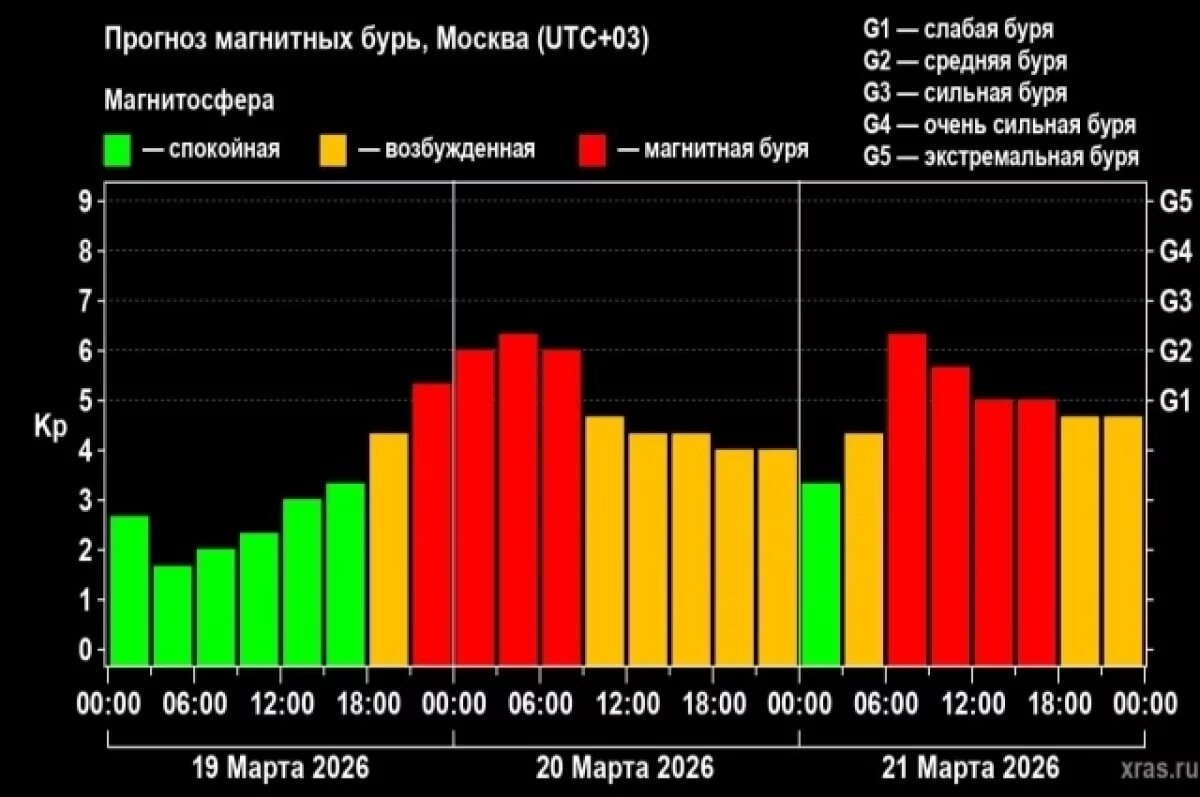    Шестидневную магнитную бурю с полярным сиянием обещают волгоградцам