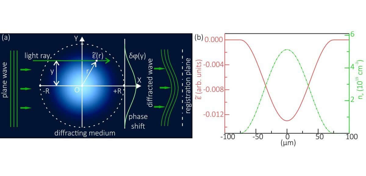    (a) Схематическое представление обратной задачи: плоская волна зондирует осесимметричный фазовый объект, регистрируется результирующий фазовый сдвиг 𝛿𝜙(𝑦). (b) Примеры профилей электронной плотности 𝑛𝑒 и дисперсионной части 𝜀 диэлектрической проницаемости для модельного плазменного филамента / © Communications in Nonlinear Science and Numerical Simulation