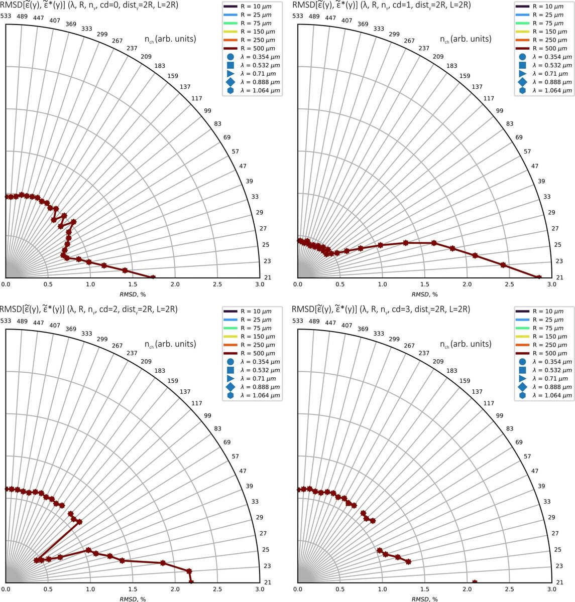    Ошибки в зависимости от параметров 𝜆, 𝑅, 𝑛𝑦 и 𝑐𝑑 при 𝑑𝑖𝑠𝑡𝑦 = 𝐿 = 2𝑅. Кривые для различных значений параметров практически идентичны и перекрываются на графике / © Communications in Nonlinear Science and Numerical Simulation
