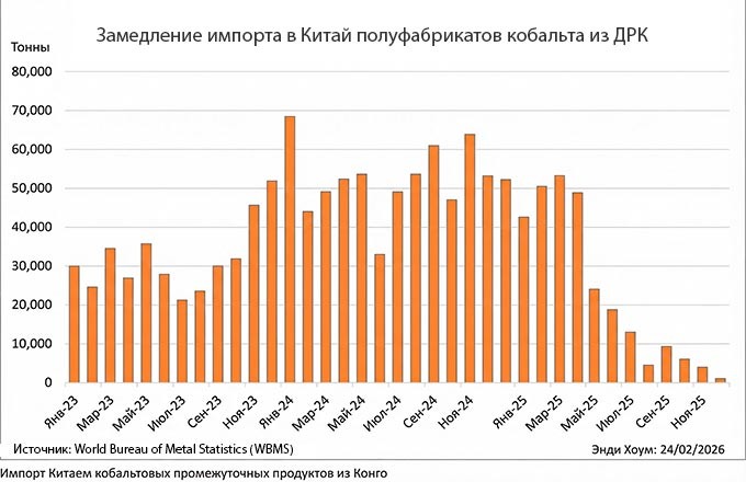 Замедление импорта в Китай полуфабрикатов кобальта из ДРК. Источник: World Bureau of Metal Statistics (WBMS).