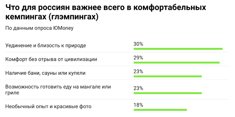    Что для россиян важнее всего в глэмпингах Автор фото: "ЮMoney"