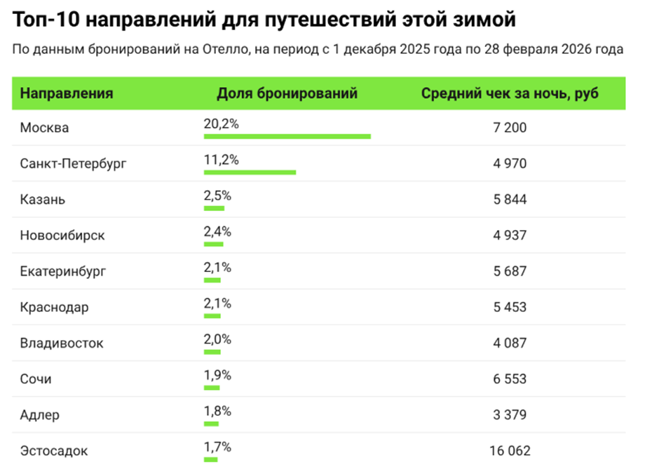    Топ-10 направлений для путешествий по России этой зимой Автор фото: "Отелло"