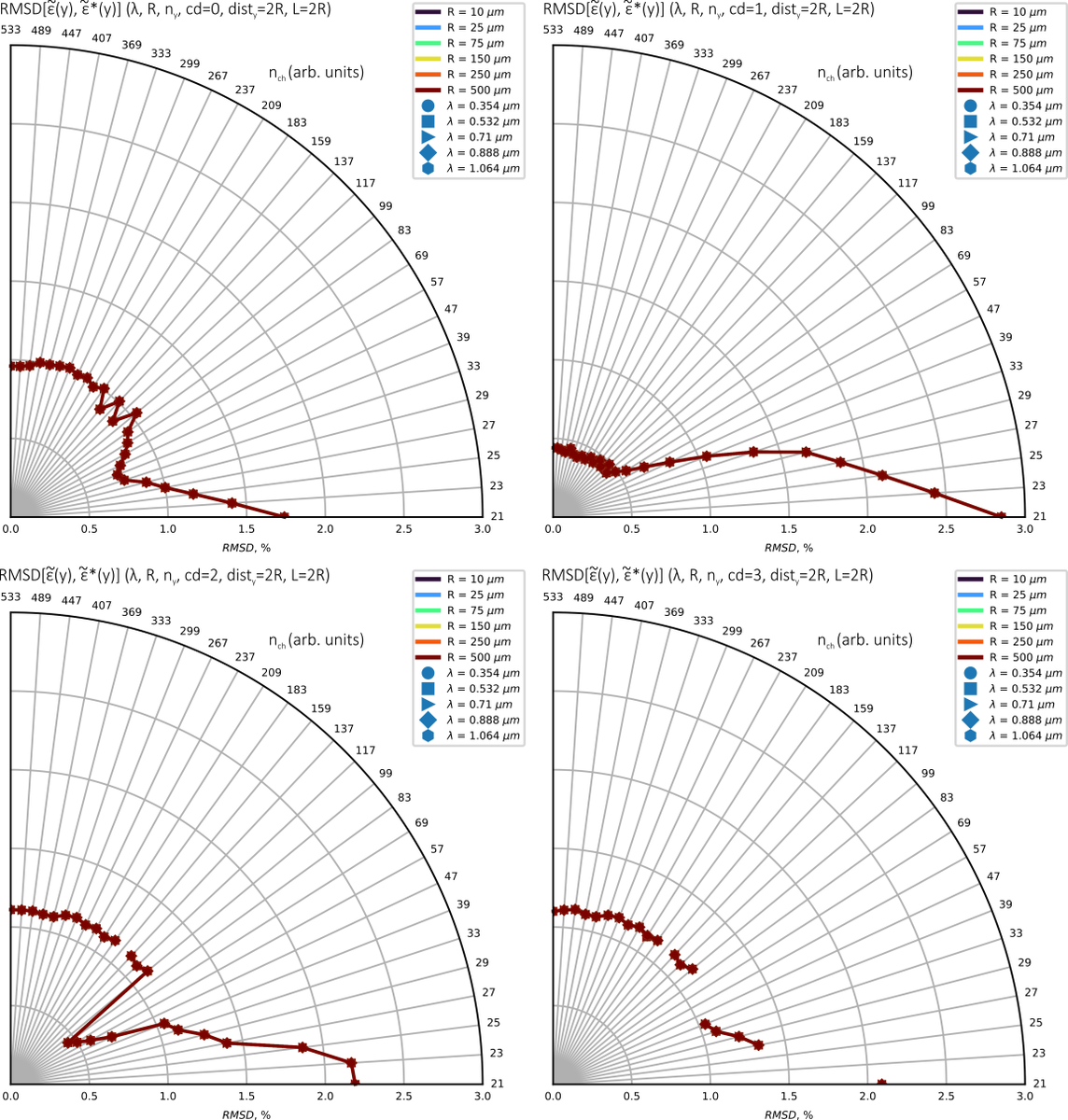 Рисунок 2. Ошибки в зависимости от параметров 𝜆, 𝑅, 𝑛𝑦 и 𝑐𝑑 при 𝑑𝑖𝑠𝑡𝑦 = 𝐿 = 2𝑅. Кривые для различных значений параметров практически идентичны и перекрываются на графике. Источник: Communications in Nonlinear Science and Numerical Simulation