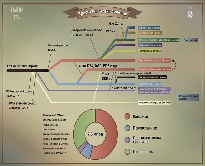 Христианские церкви Фото из открытого доступа