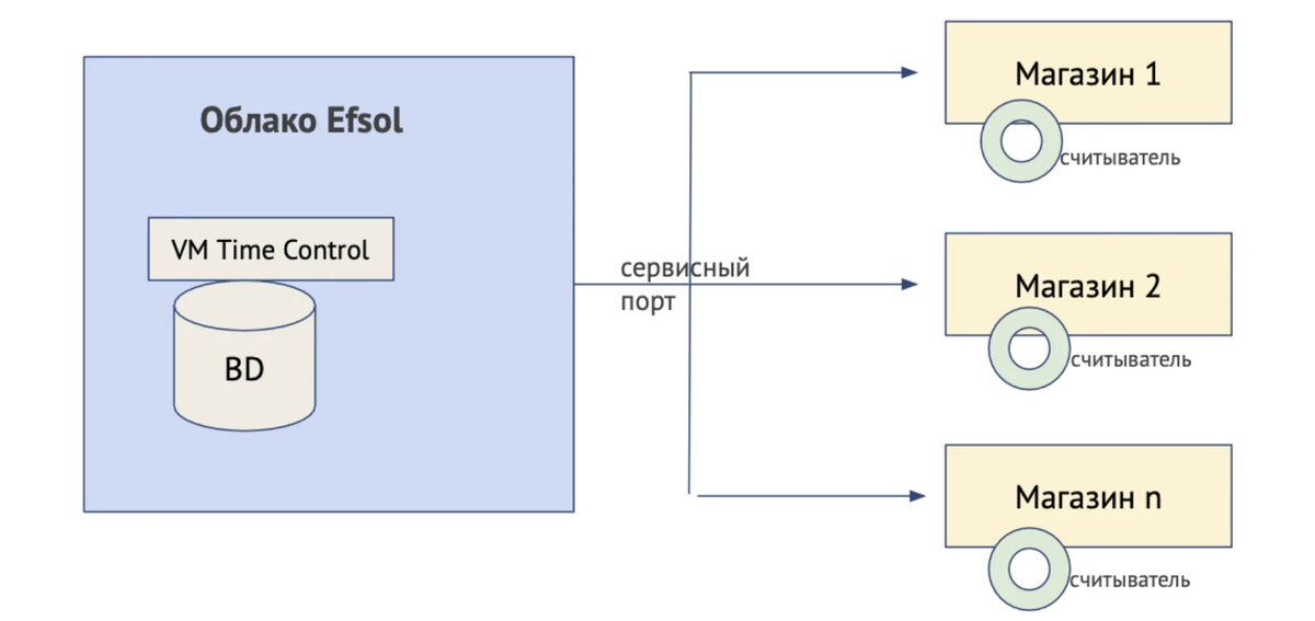 Облако для Time Control