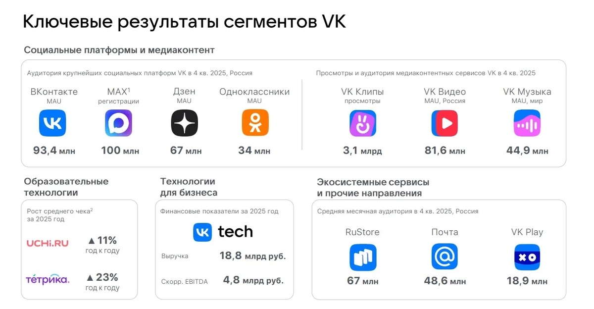 Ключевые результаты сегментов VK