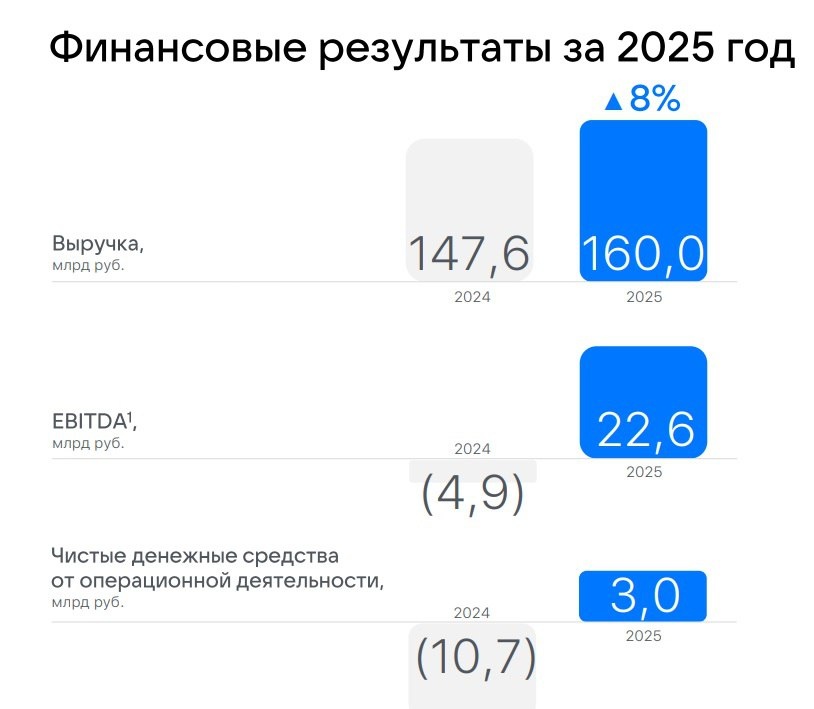 Финансовые результаты VK за 2025 год