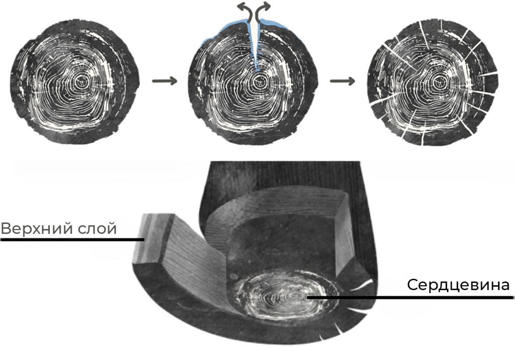 Процесс растрескивания дерева.
