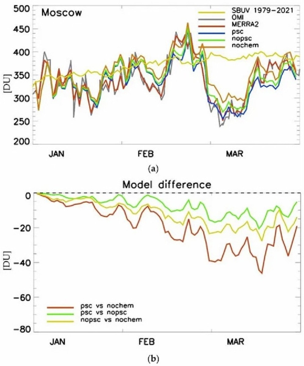    (a) Общая изменчивость содержания озонового столба над Москвой, январь–март 2025 г.: среднее значение ПДКВ за 1979-2021 гг. (желтый), данные OMI (серый), данные MERRA2 (красный), базовый сценарий CTM (PSC) (синий), сценарий CTM без учета процессов PSC (noPSC) (зеленый), сценарий CTM без химического разрушения озона (noCHEM) (оранжевый). (b) разница в общем содержании озона в столбе, рассчитанная с использованием модели для Москвы.