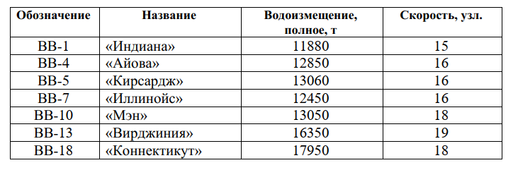 Данные по скорости американских броненосцев начала ХХ века