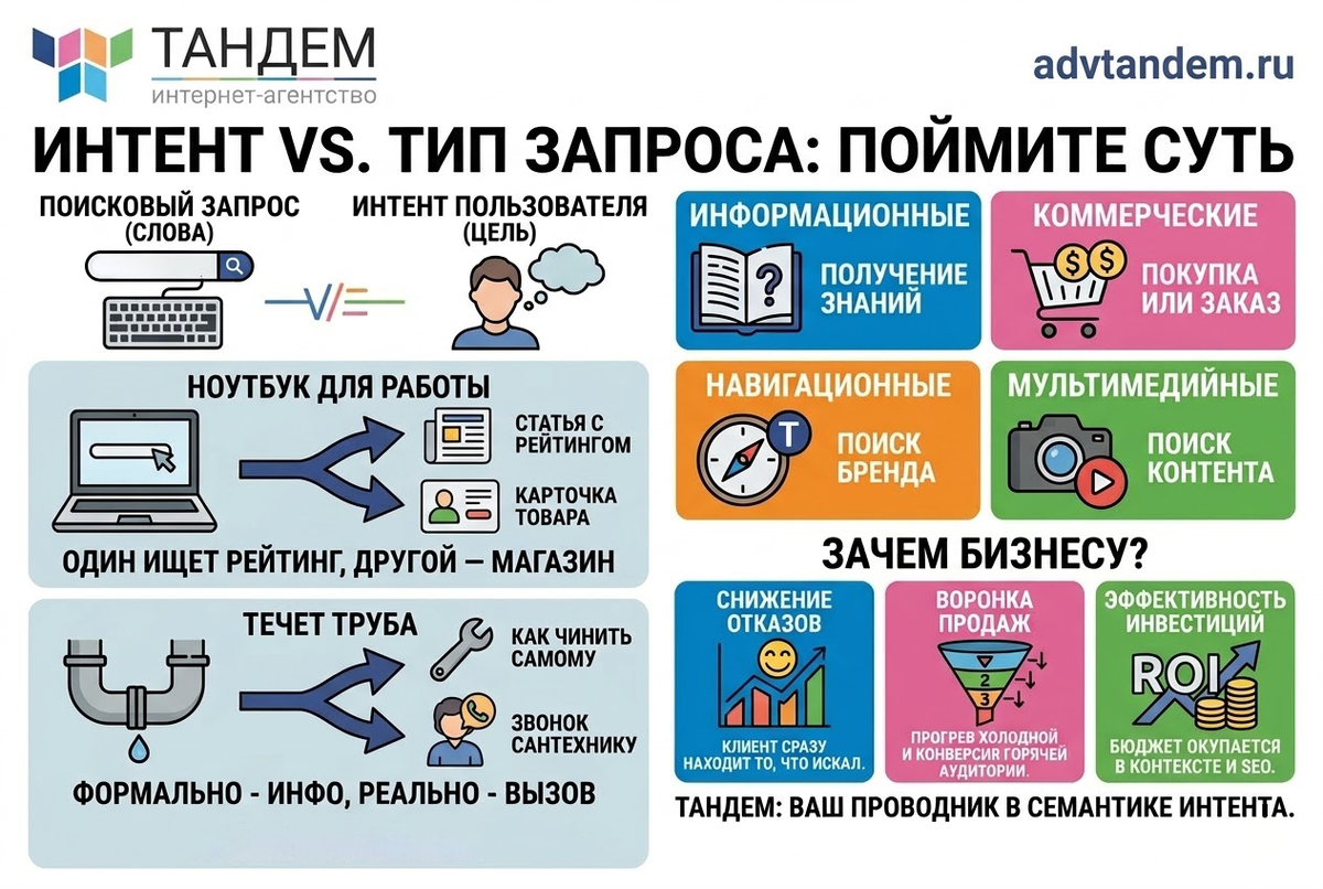 Интент и запросы