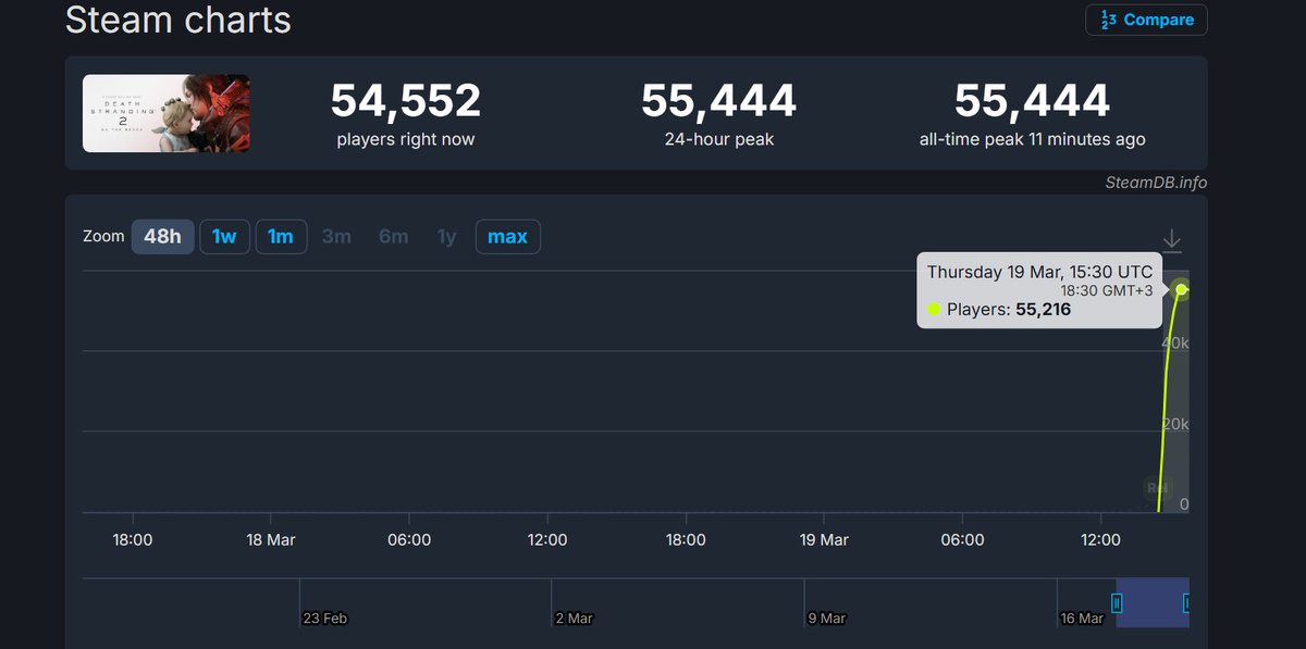 Онлайн Death Stranding 2 в Steam. Источник: SteamDB