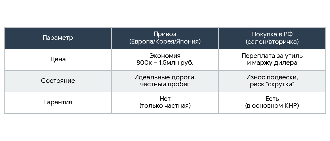 Итоговая таблица: Везти или брать здесь?